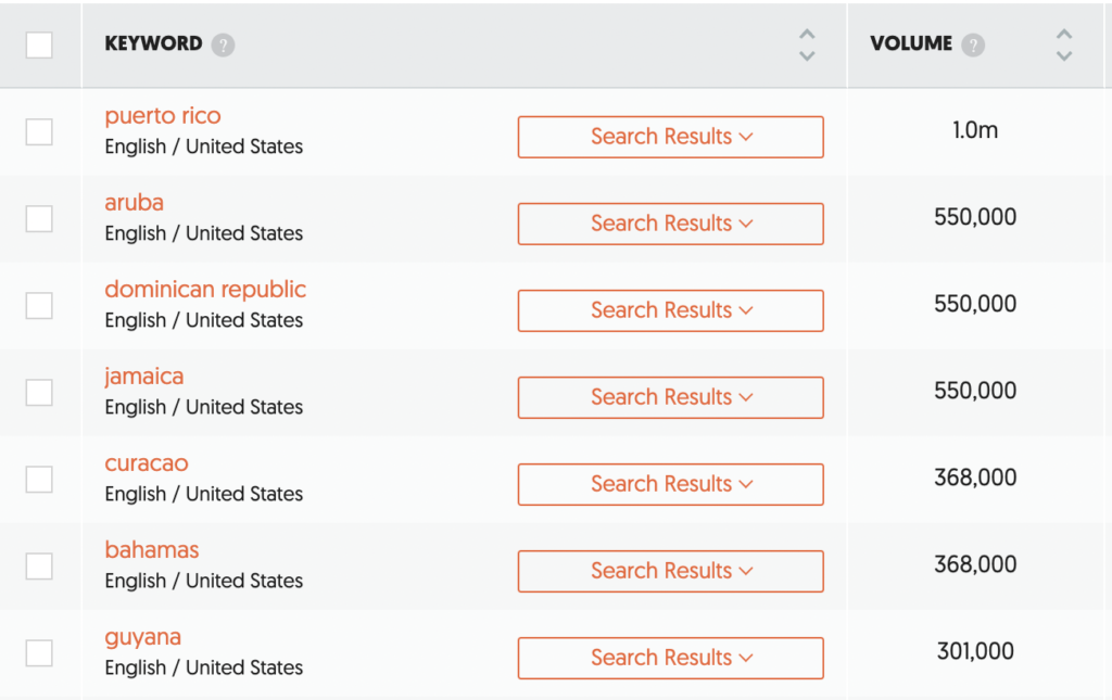 Search volumes for Caribbean islands in the United States